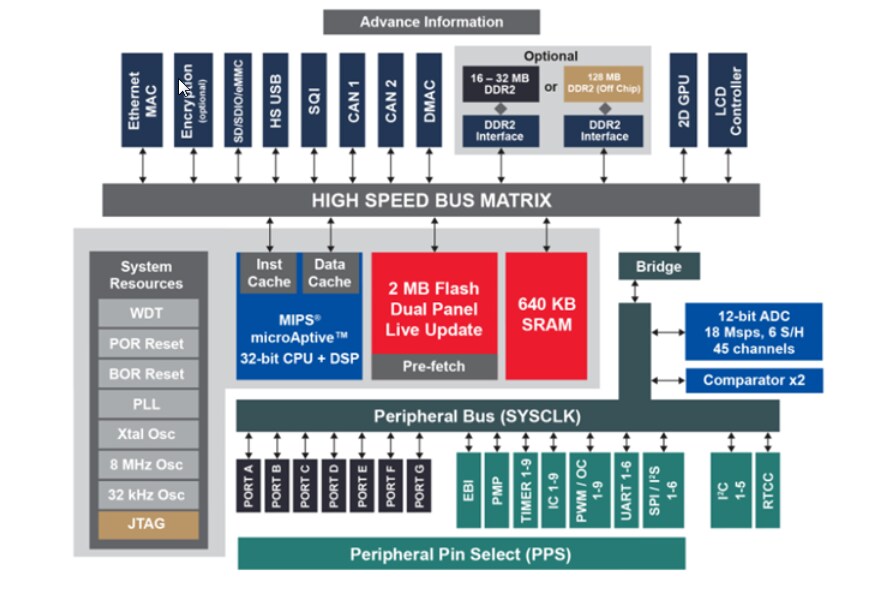 Chart - Microchip Technology PIC32MZ DA Integrated Graphics Microcontroller
